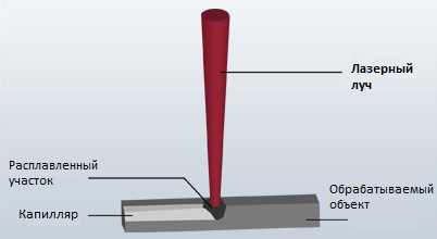 Principal illustration of fusion welding