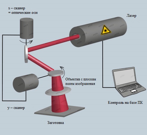 Основные компоненты в лазерных системах ACSYS